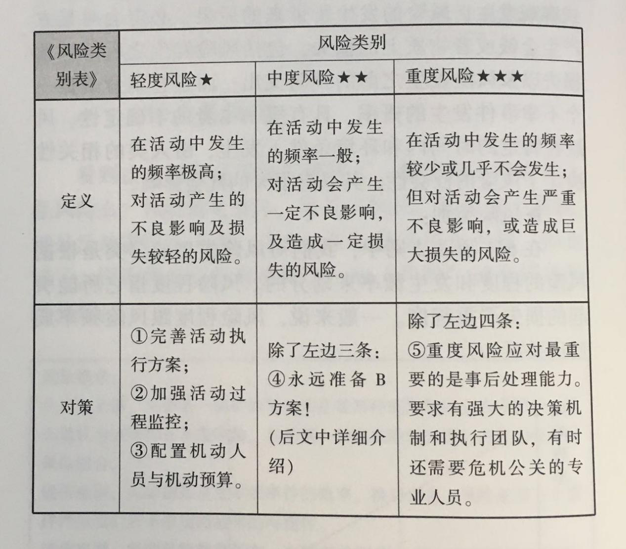 杭州伍方活動策劃組織要素之風險控制