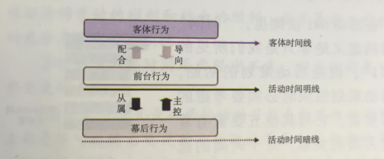 活動策劃組織六要素之時間要素整合 伍方會議